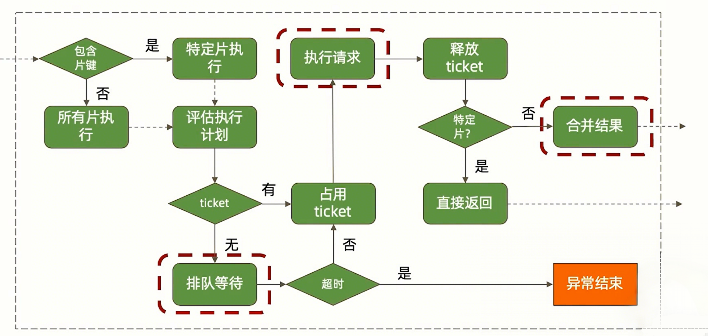 MongoDB 数据库工作流程