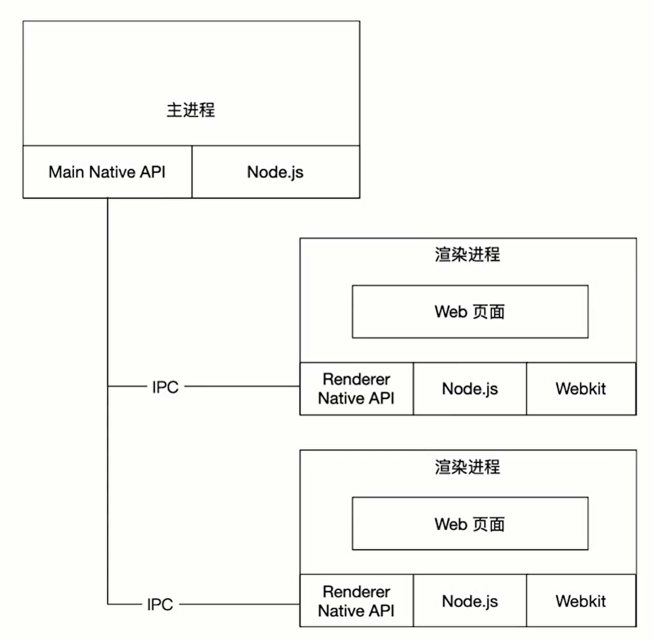 Electron 主进程通过 IPC 连接两个渲染进程，各进程具有不同的 API 和运行时。