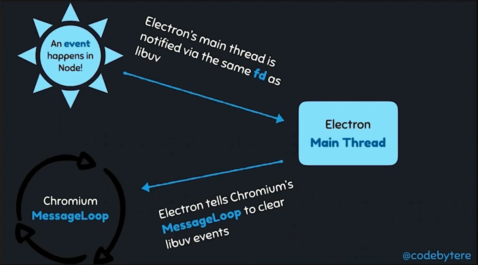 Node 事件通知 Electron 主线程，由 Chromium MessageLoop 处理 libuv 事件。