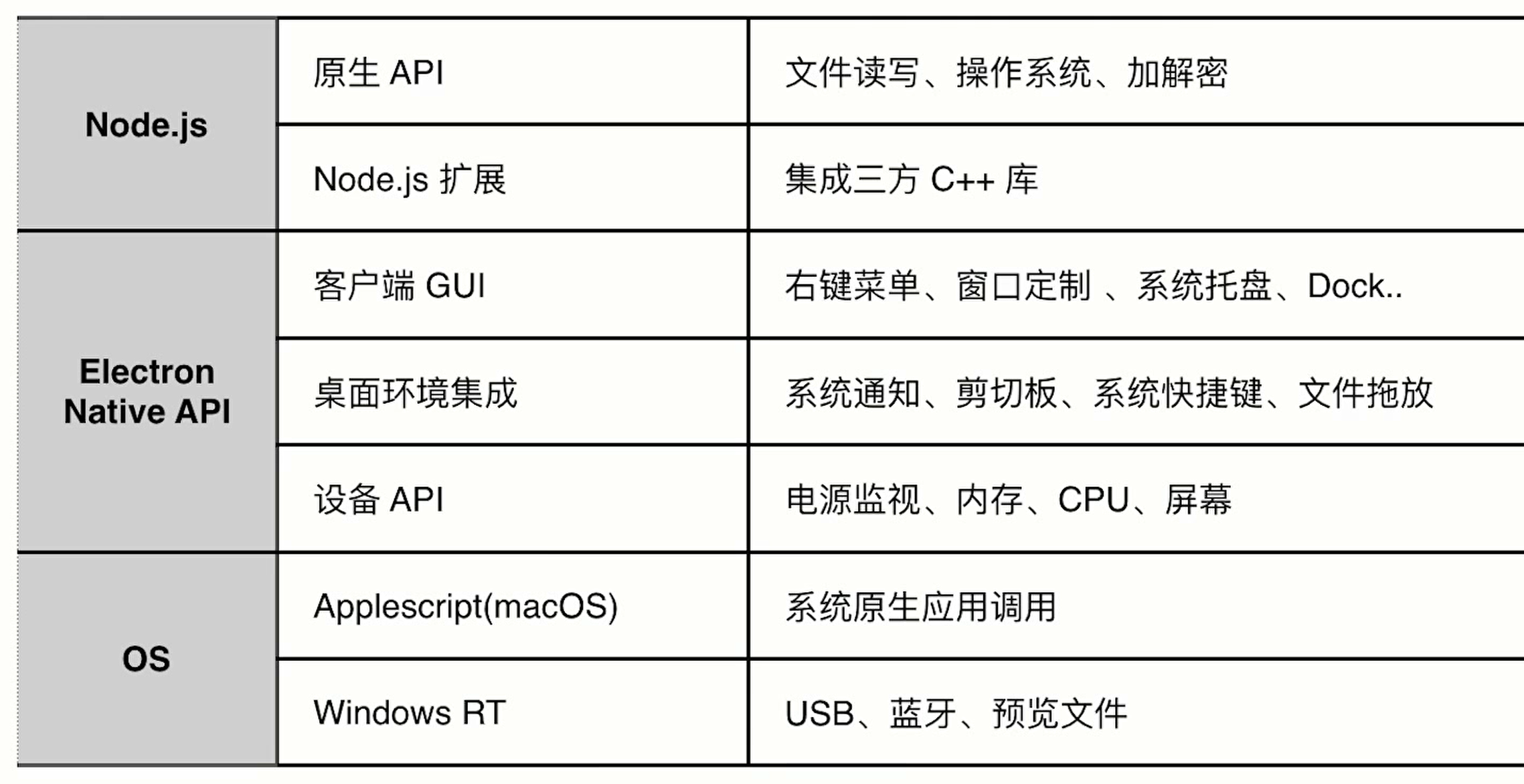 按 Node.js、Electron Native API 和操作系统列出的桌面能力。