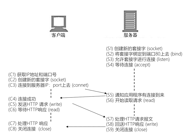 客户端与服务器从建立连接到 HTTP 请求、响应和关闭连接的时序。