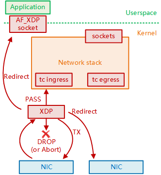 XDP 在网卡与网络栈之间执行 PASS、DROP、TX 和重定向的路径。