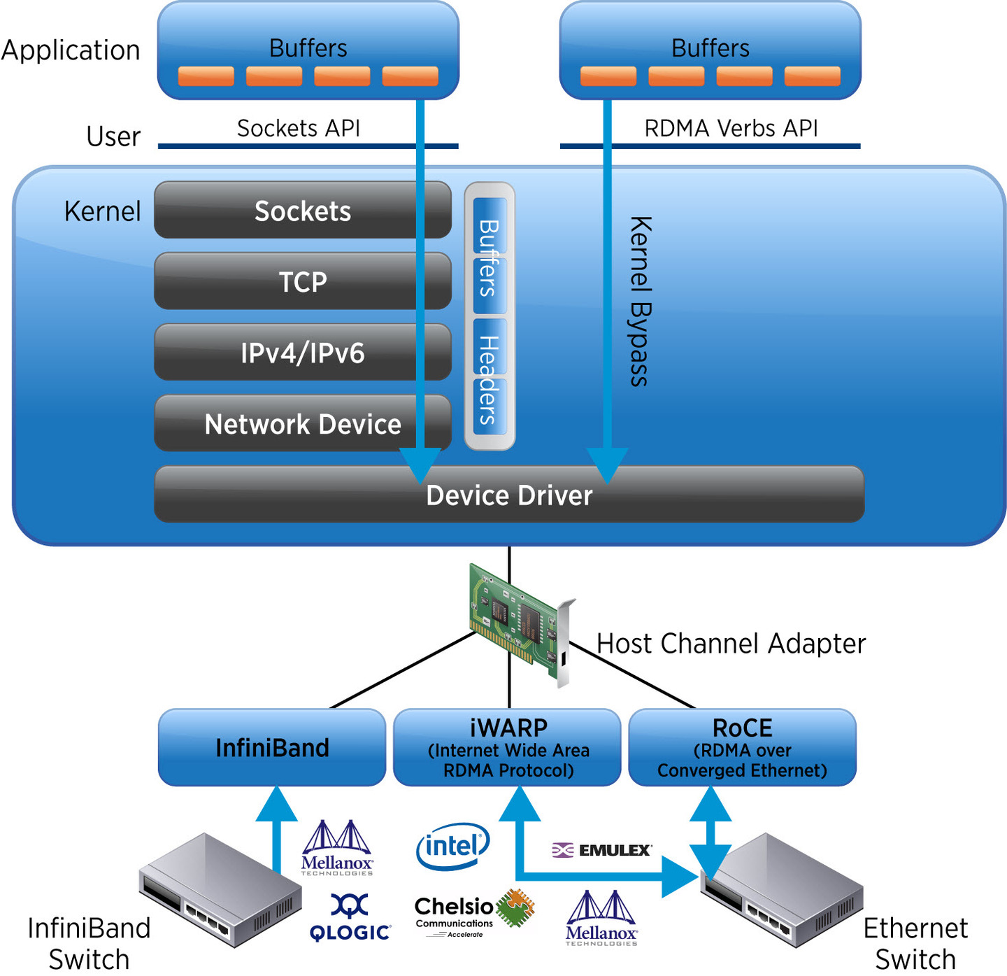 Sockets 与 RDMA 内核旁路对照，包括 InfiniBand、iWARP 和 RoCE。