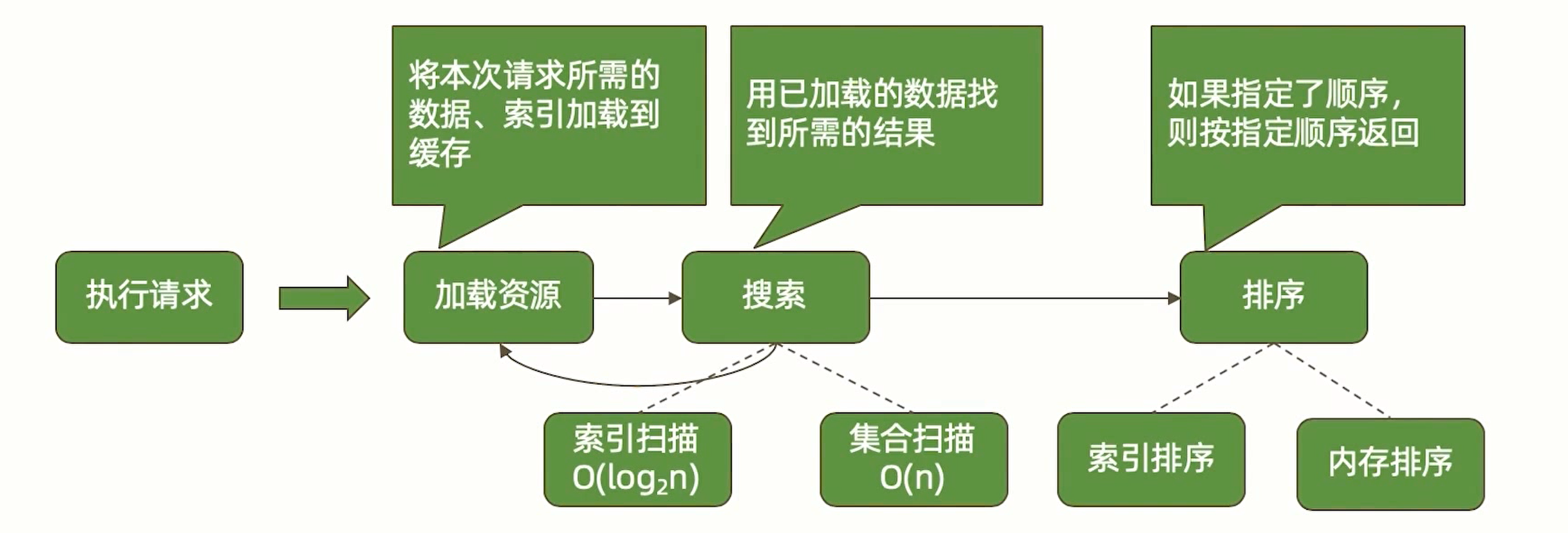 MongoDB 读请求加载资源、搜索和排序的流程。