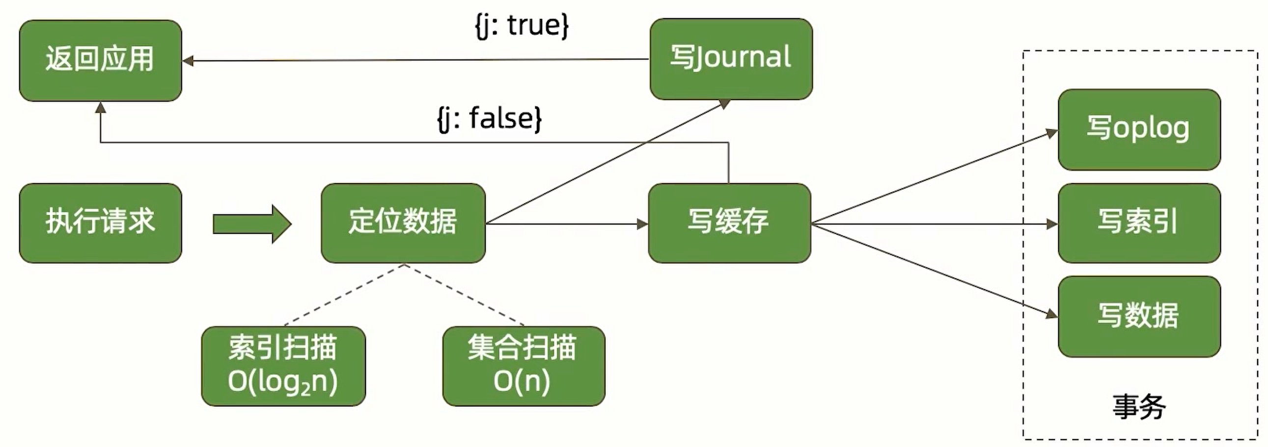 MongoDB 写请求定位数据后写入 Journal、缓存、oplog、索引和数据的流程。