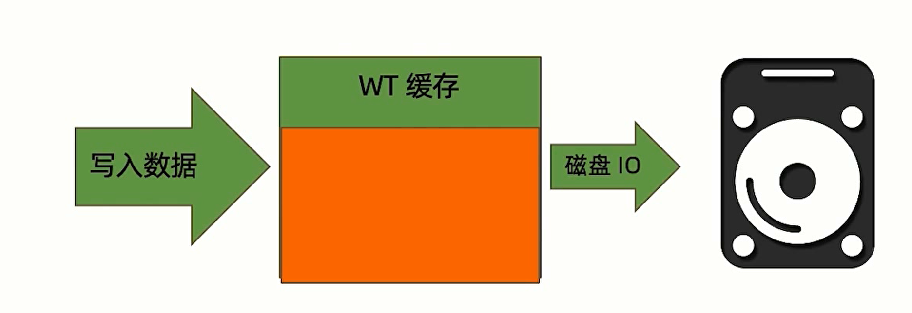MongoDB 数据先写入 WT 缓存，再通过 I/O 写入磁盘。