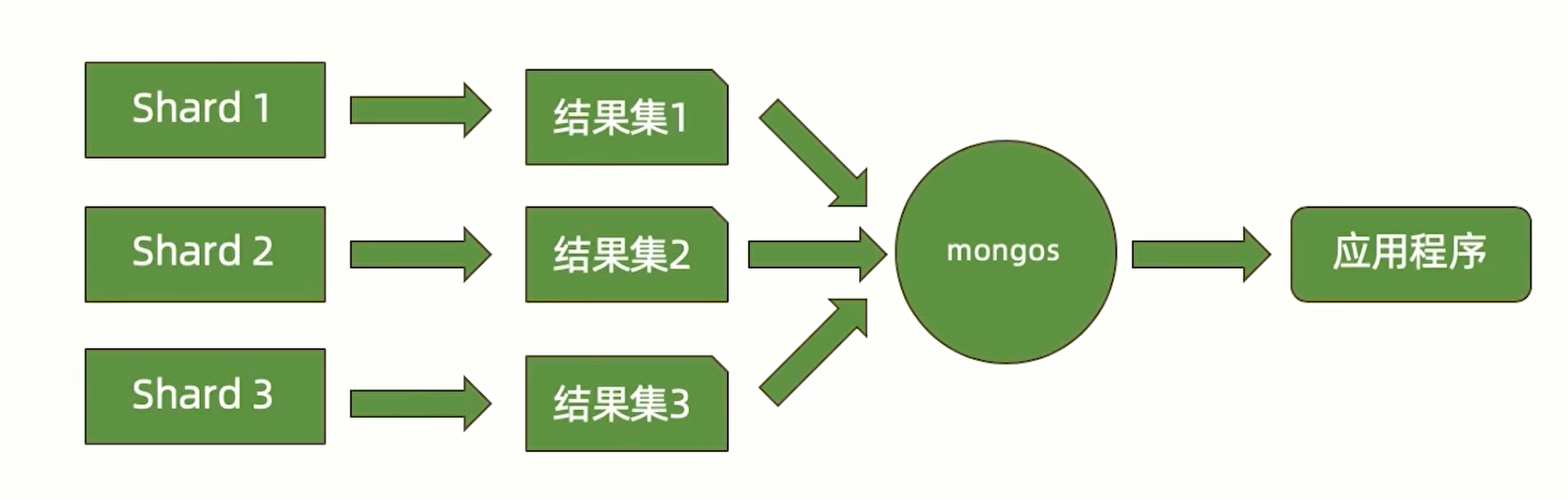 三个 MongoDB 分片的结果集汇入 mongos 后返回应用程序。