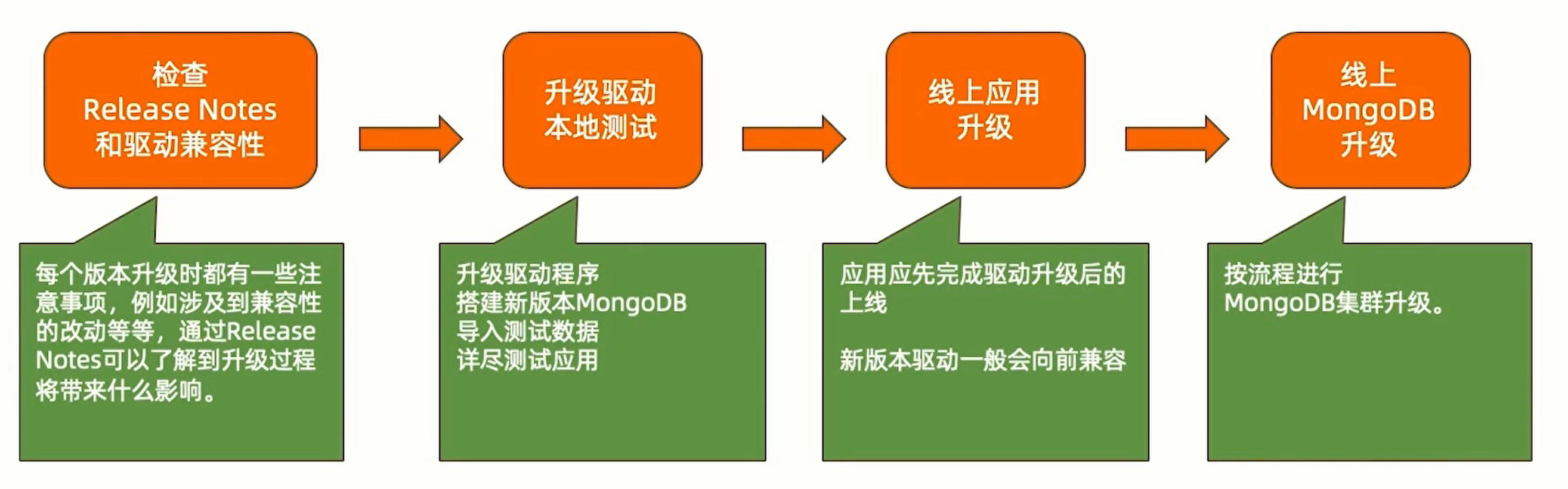 MongoDB 单机升级的兼容性检查、驱动升级、本地测试与线上升级步骤。