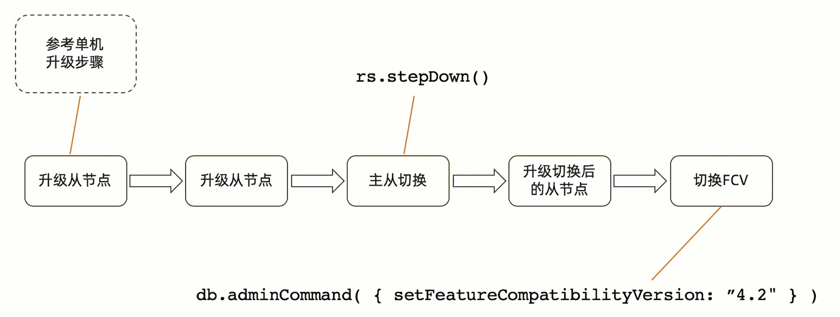 逐个升级 MongoDB 从节点、切换主从、升级原主节点及调整 FCV 的步骤。
