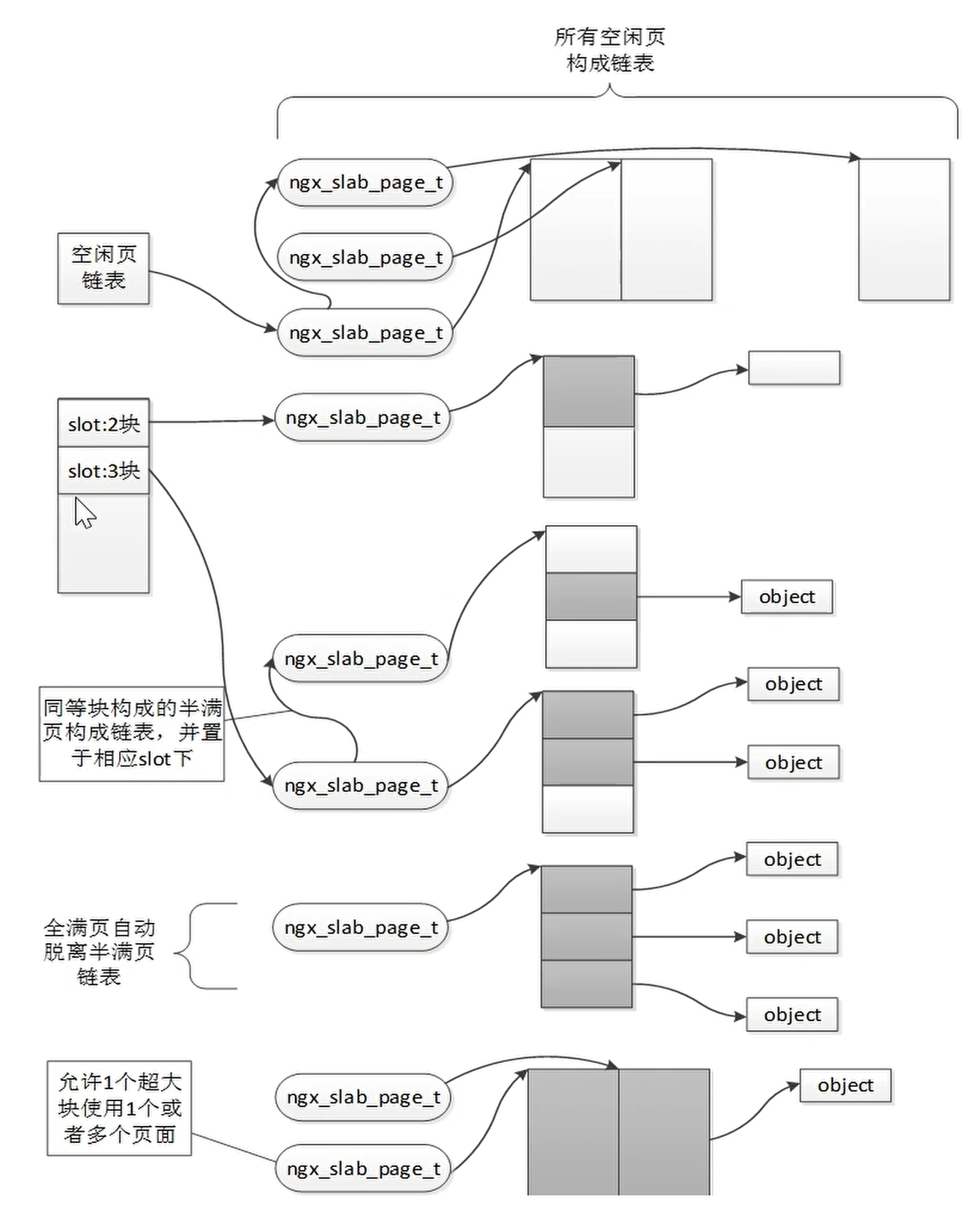 Slab 空闲页链表、半满页、全满页和跨页大块的内存结构。