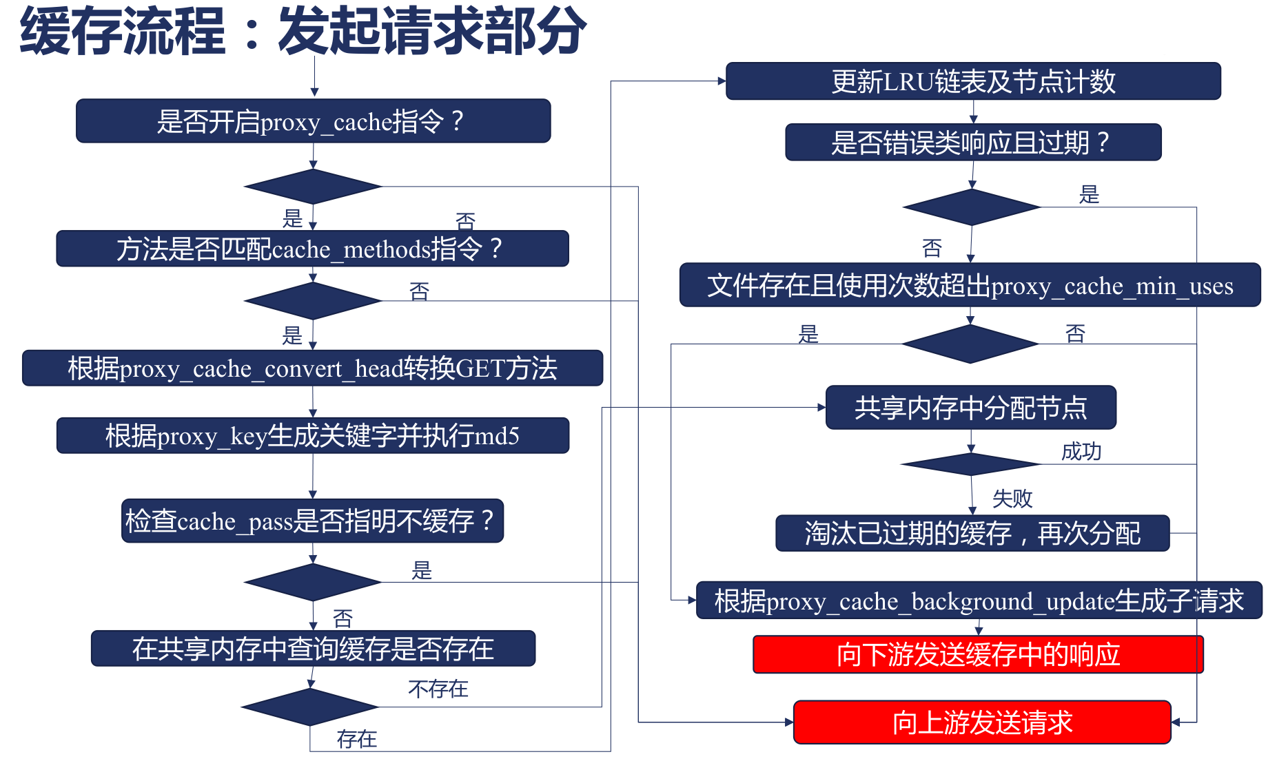 Nginx 发起请求时检查配置、生成缓存键和查询共享内存的流程。