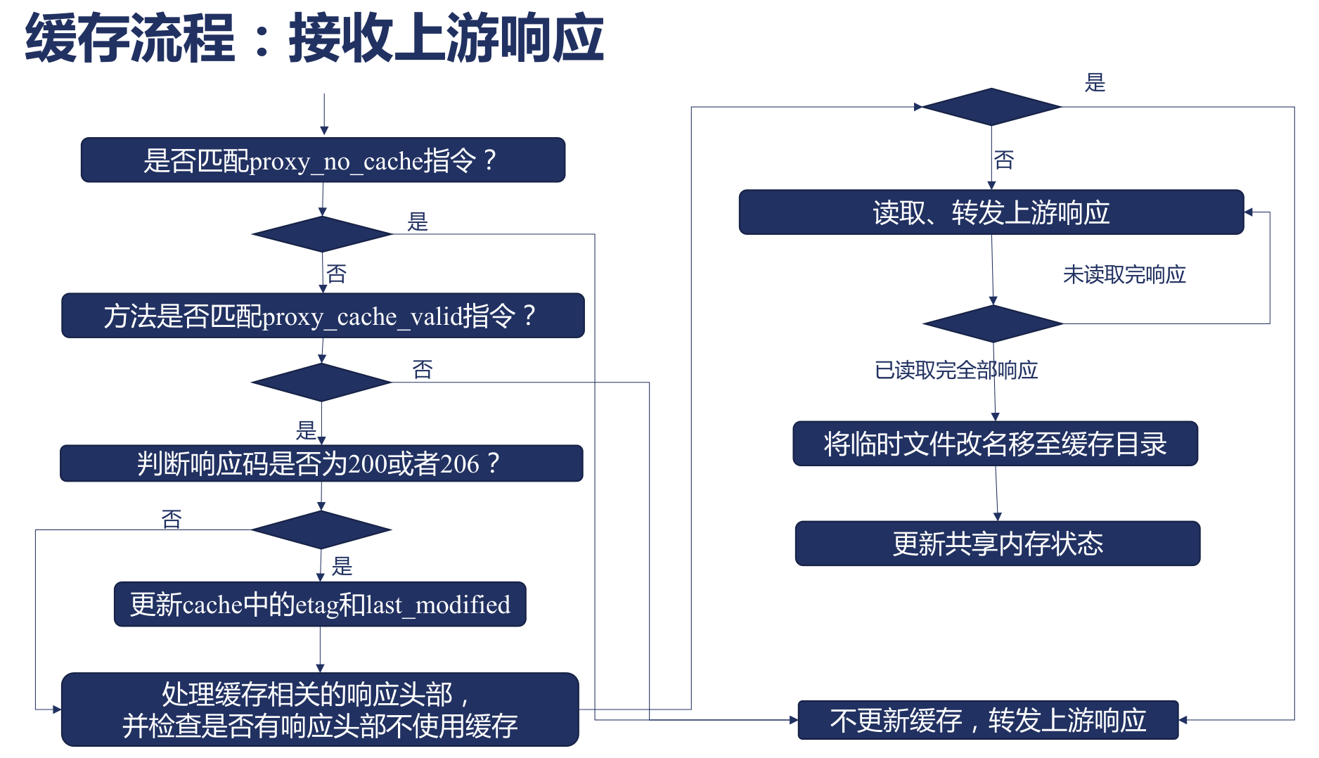 Nginx 接收上游响应后检查缓存条件、转移缓存文件和更新共享内存的流程。
