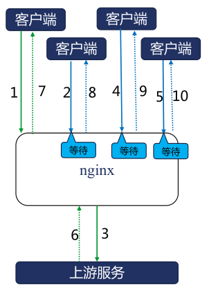 多个客户端请求同一资源时，Nginx 让部分请求等待并共用一次上游请求。