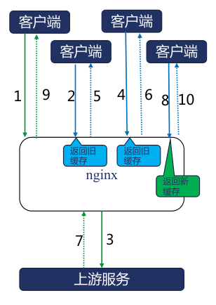Nginx 回源期间返回旧缓存，更新完成后返回新缓存的时序。
