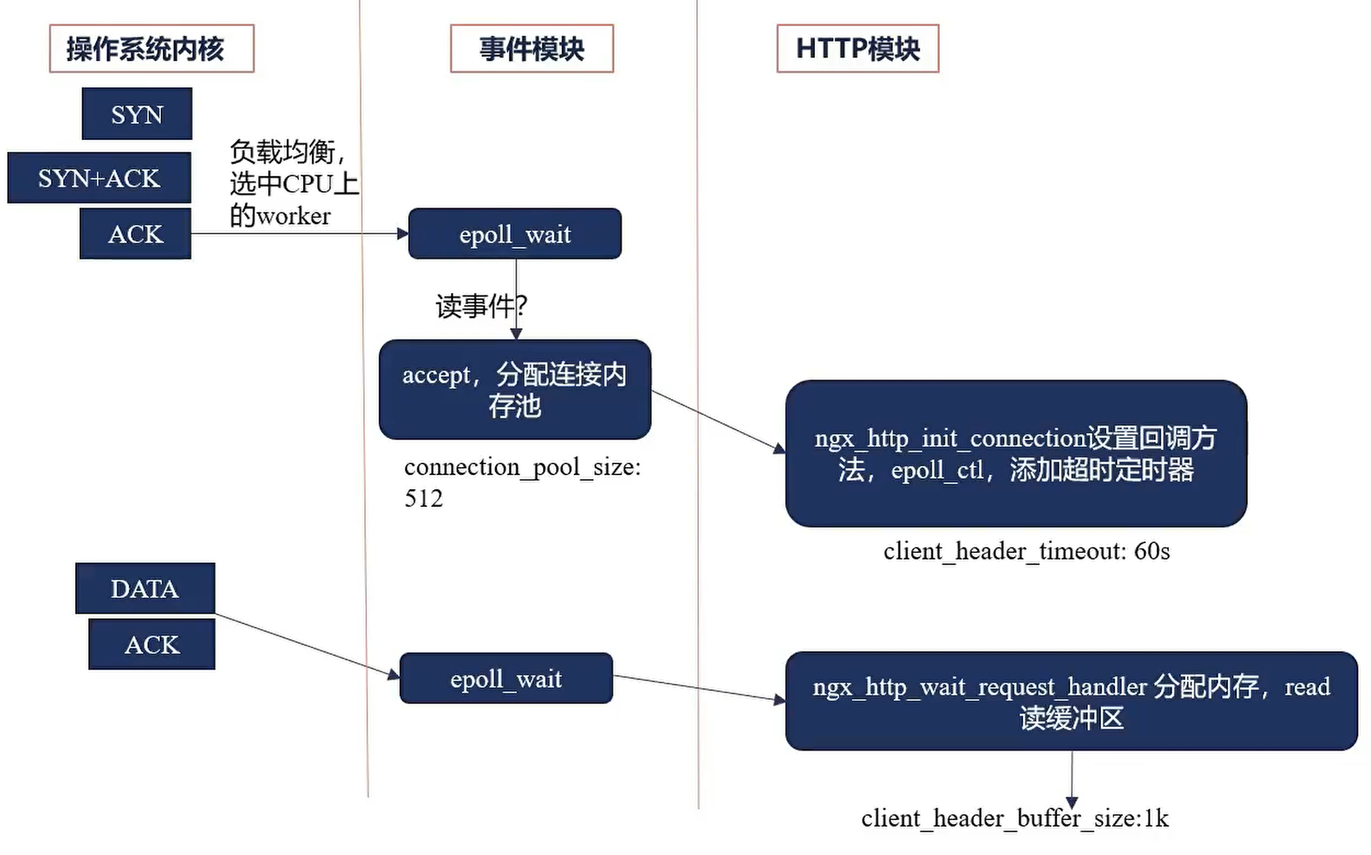 Nginx 内核、事件模块与 HTTP 模块之间的连接接收和读事件流程。