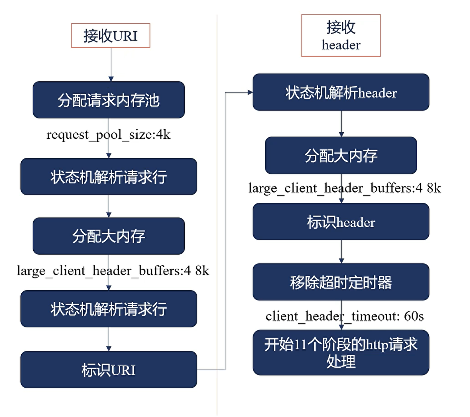 Nginx 接收 URI 和 header 时的内存分配、解析和请求处理流程。