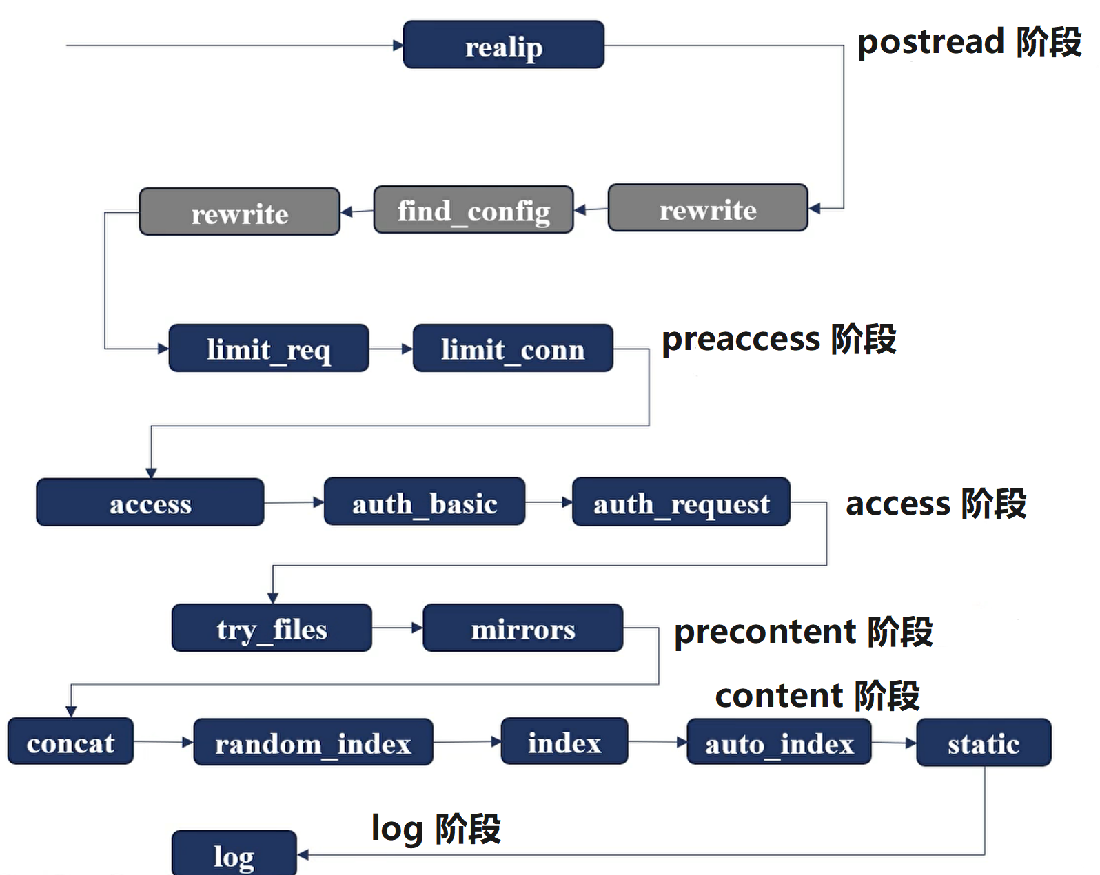Nginx 从 realip、rewrite、访问控制到内容处理和 log 的模块执行顺序。