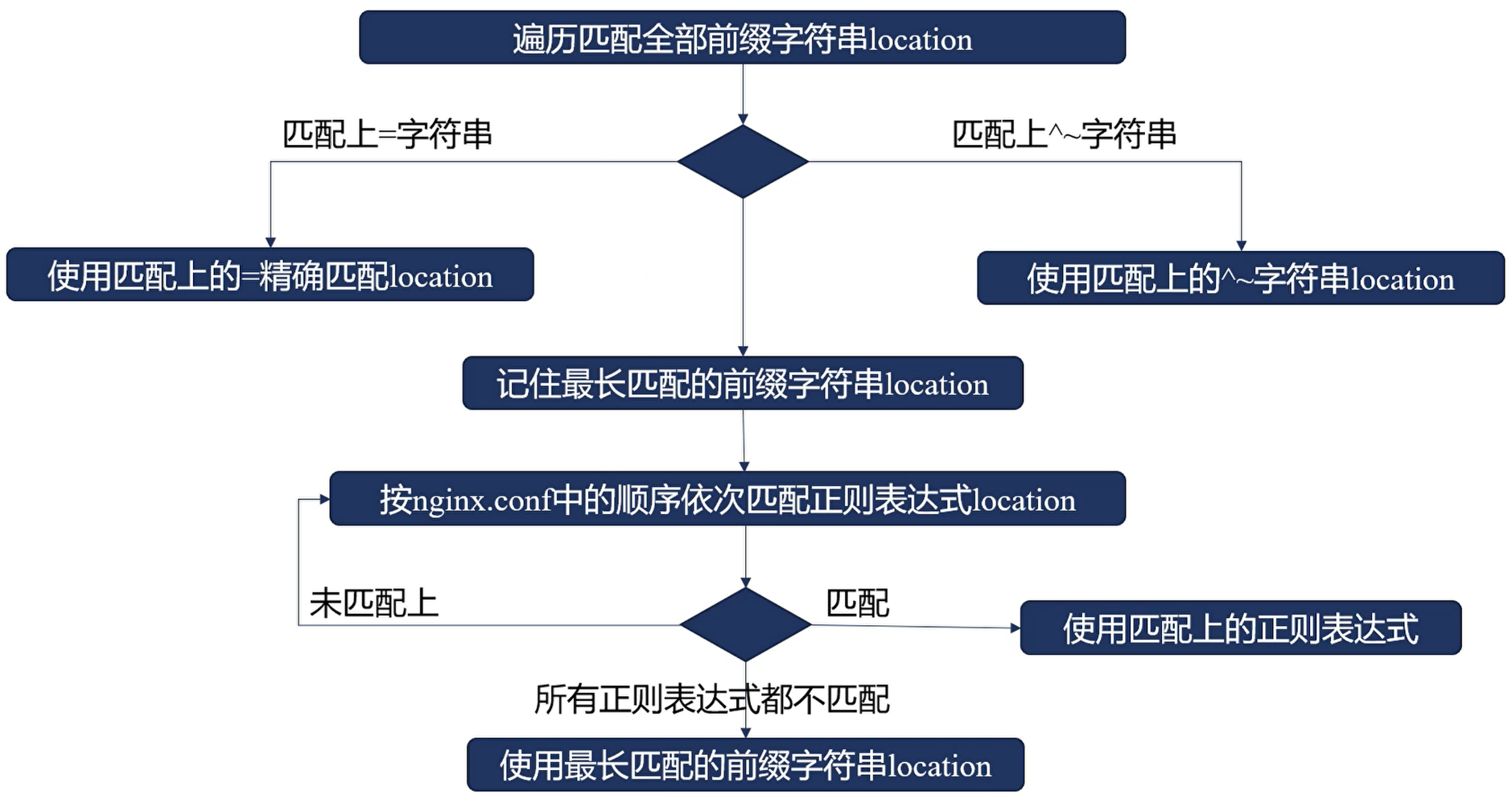 Nginx location 精确匹配、前缀匹配与正则匹配的选择流程。