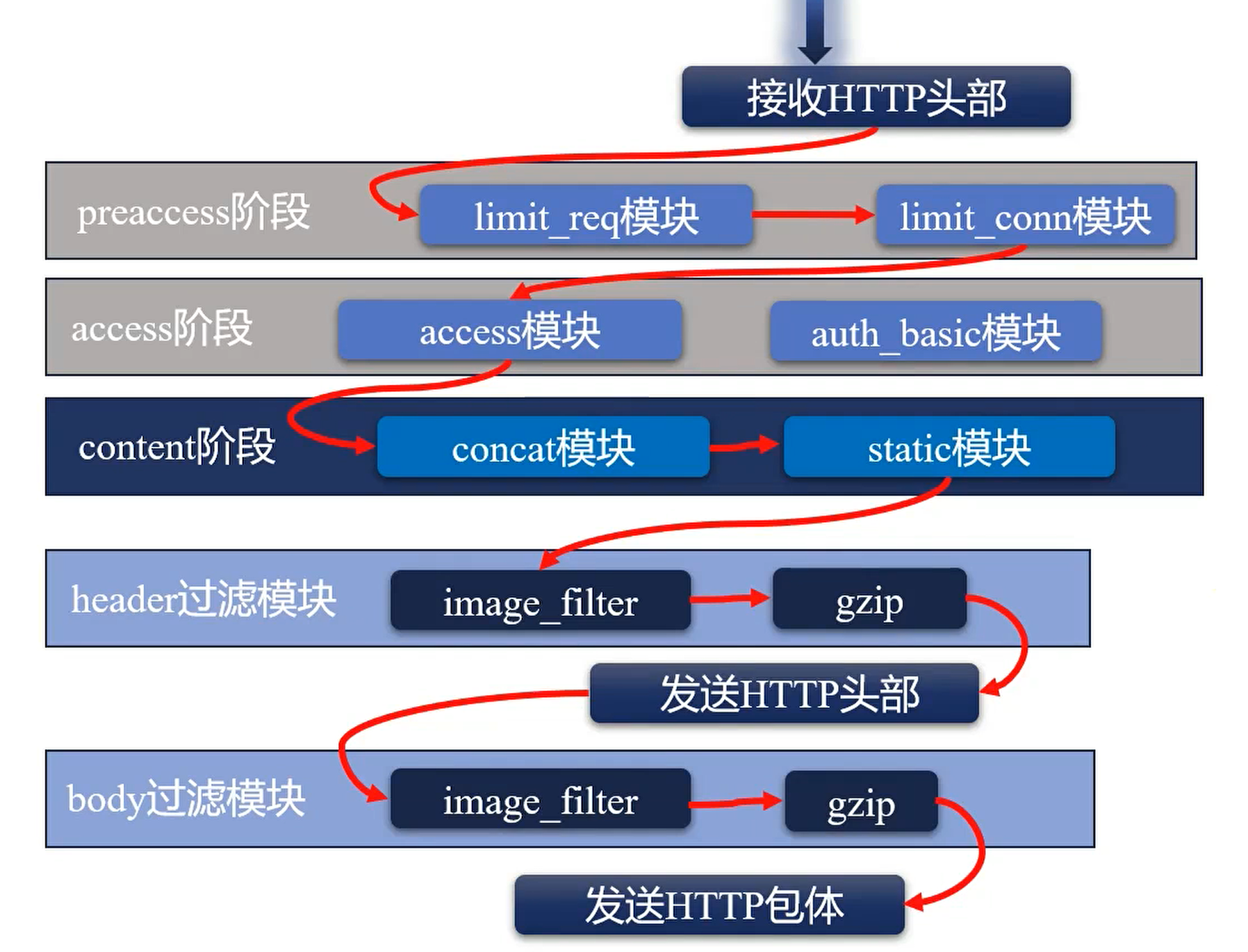 Nginx 响应依次经过 header 与 body 过滤模块的流程。