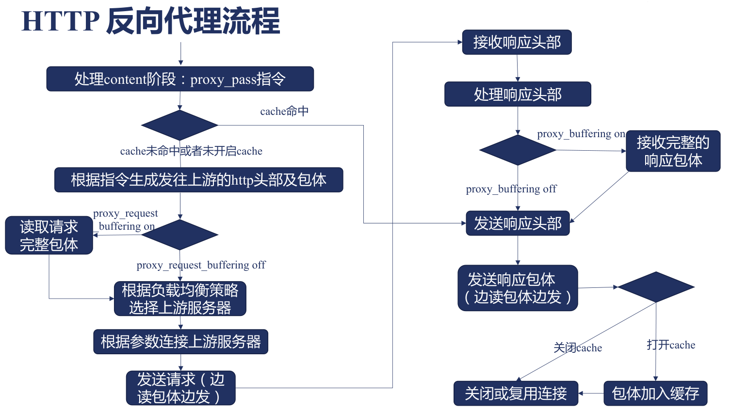 Nginx 反向代理的缓存检查、上游连接、请求转发和响应缓冲流程。