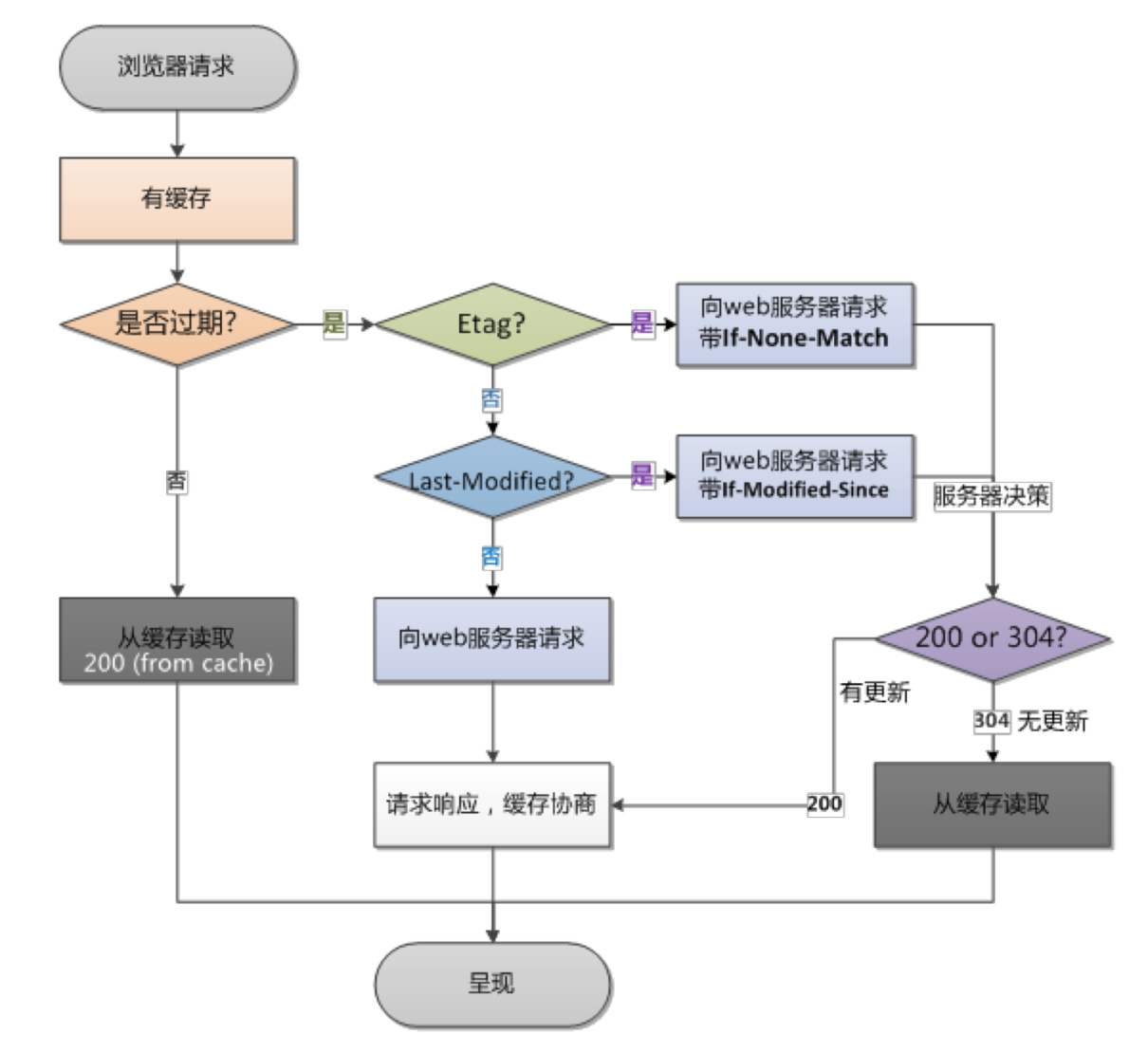 浏览器检查缓存并使用 ETag 或 Last-Modified 验证资源的流程。