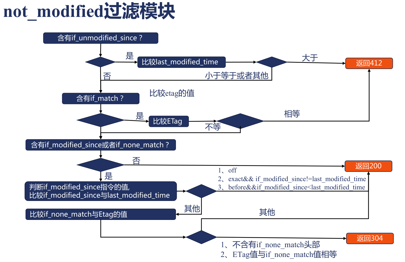 not_modified 过滤模块依据时间和 ETag 条件返回响应的流程。